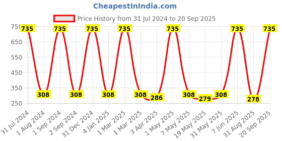 myntra.com METRO KIDS COMPANY Girls Shorts metro kids company Price History Graph from 31 Jul 2024 to 20 Sep 2025