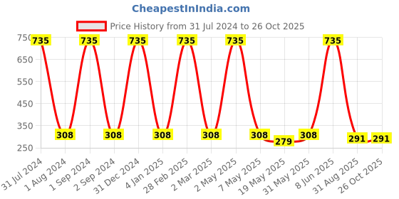 myntra.com METRO KIDS COMPANY Girls Shorts metro kids company Price History Graph from 31 Jul 2024 to 26 Oct 2025