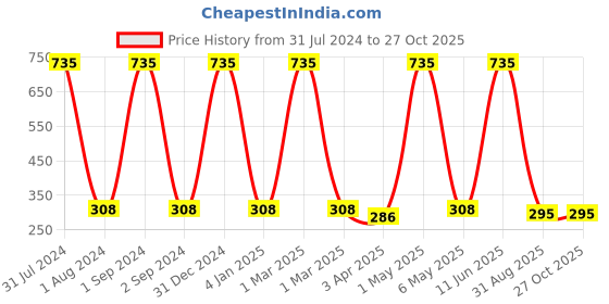 myntra.com METRO KIDS COMPANY Girls Shorts metro kids company Price History Graph from 31 Jul 2024 to 26 Oct 2025