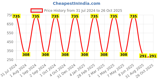 myntra.com METRO KIDS COMPANY Girls Shorts metro kids company Price History Graph from 31 Jul 2024 to 26 Oct 2025