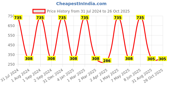 myntra.com METRO KIDS COMPANY Girls Shorts metro kids company Price History Graph from 31 Jul 2024 to 26 Oct 2025