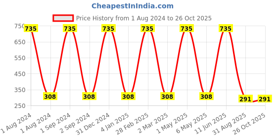 myntra.com METRO KIDS COMPANY Girls Shorts metro kids company Price History Graph from 1 Aug 2024 to 25 Oct 2025