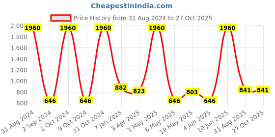 myntra.com METRO KIDS COMPANY Girls Solid Cotton Regular Top metro kids company Price History Graph from 31 Aug 2024 to 27 Oct 2025