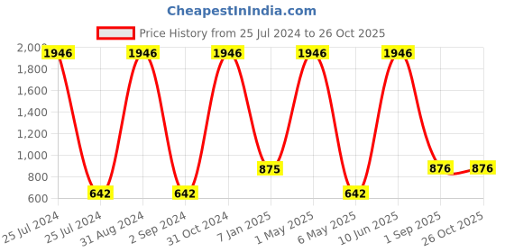 myntra.com METRO KIDS COMPANY Girls Solid Cotton Regular Top metro kids company Price History Graph from 25 Jul 2024 to 26 Oct 2025