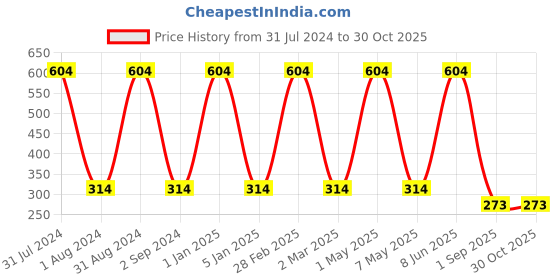 myntra.com METRO KIDS COMPANY Girls Solid Flutter Sleeve Pure Cotton Top metro kids company Price History Graph from 31 Jul 2024 to 30 Oct 2025