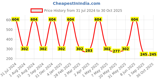 myntra.com METRO KIDS COMPANY Girls Solid Flutter Sleeve Top metro kids company Price History Graph from 31 Jul 2024 to 29 Oct 2025