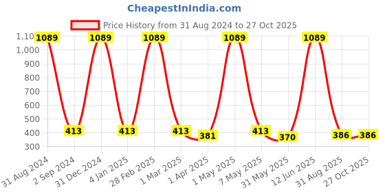 myntra.com METRO KIDS COMPANY Girls Solid Peter Pan Collar T-shirt metro kids company Price History Graph from 31 Aug 2024 to 27 Oct 2025