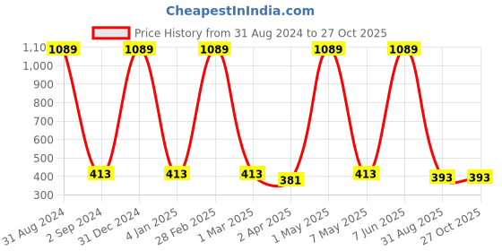 myntra.com METRO KIDS COMPANY Girls Solid Peter Pan Collar T-shirt metro kids company Price History Graph from 31 Aug 2024 to 27 Oct 2025
