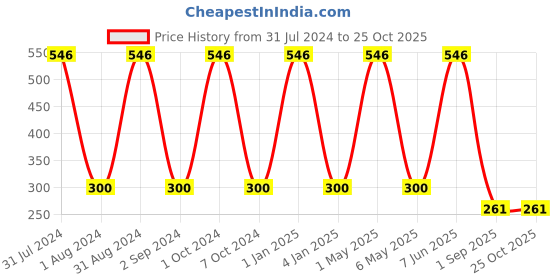 myntra.com METRO KIDS COMPANY Girls Solid Regular Crop Top metro kids company Price History Graph from 31 Jul 2024 to 25 Oct 2025