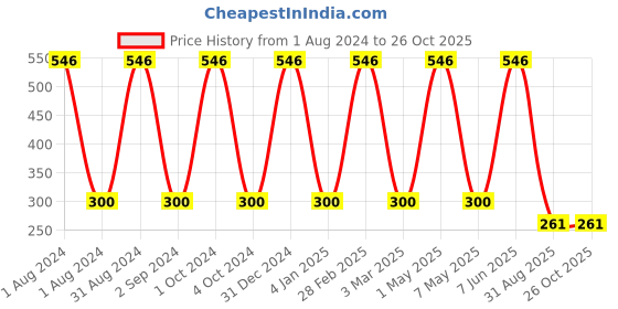 myntra.com METRO KIDS COMPANY Girls Solid Regular Crop Top metro kids company Price History Graph from 1 Aug 2024 to 26 Oct 2025