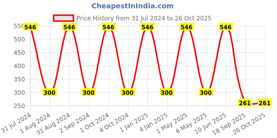 myntra.com METRO KIDS COMPANY Girls Solid Regular Crop Top metro kids company Price History Graph from 31 Jul 2024 to 26 Oct 2025