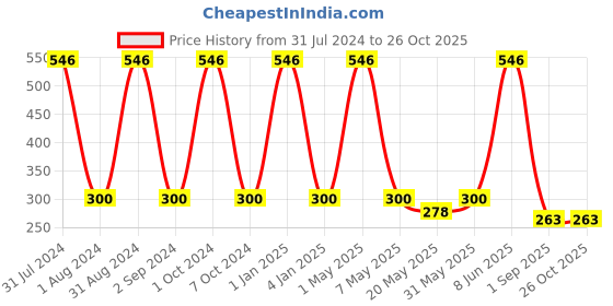 myntra.com METRO KIDS COMPANY Girls Solid Regular Crop Top metro kids company Price History Graph from 31 Jul 2024 to 26 Oct 2025