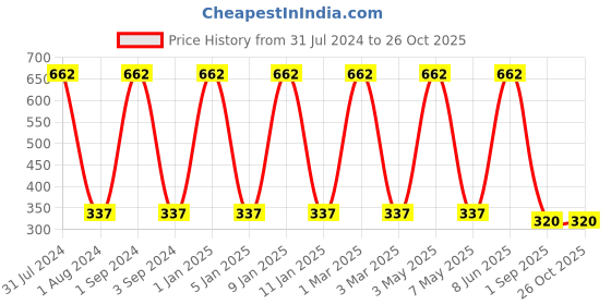 myntra.com METRO KIDS COMPANY Girls Solid Regular Fit Shorts metro kids company Price History Graph from 31 Jul 2024 to 26 Oct 2025