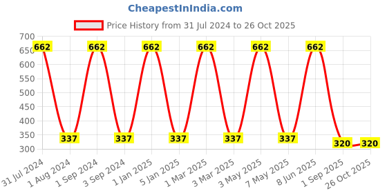 myntra.com METRO KIDS COMPANY Girls Solid Regular Fit Shorts metro kids company Price History Graph from 31 Jul 2024 to 26 Oct 2025