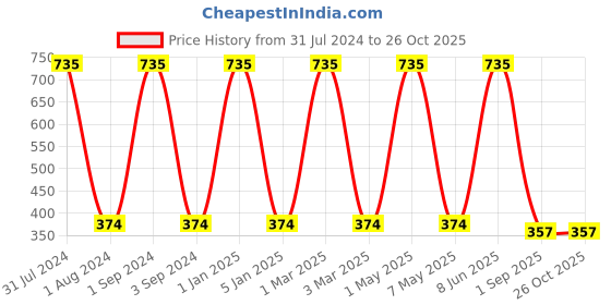 myntra.com METRO KIDS COMPANY Girls Solid Regular Fit Shorts metro kids company Price History Graph from 31 Jul 2024 to 26 Oct 2025
