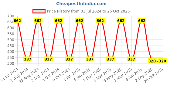 myntra.com METRO KIDS COMPANY Girls Solid Regular Shorts metro kids company Price History Graph from 31 Jul 2024 to 26 Oct 2025
