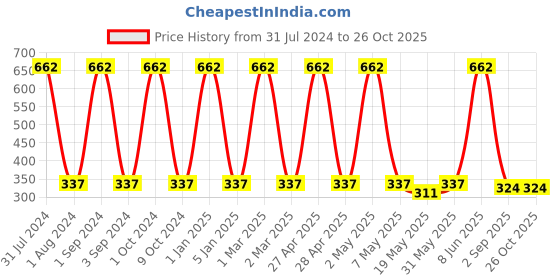 myntra.com METRO KIDS COMPANY Girls Solid Regular Shorts metro kids company Price History Graph from 31 Jul 2024 to 26 Oct 2025