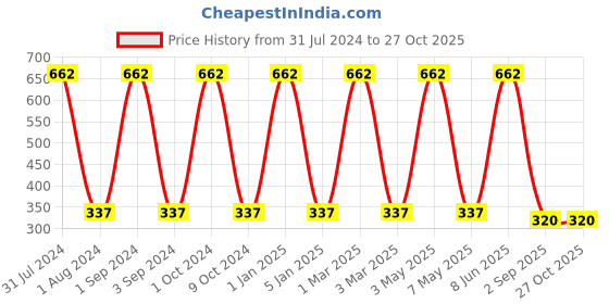 myntra.com METRO KIDS COMPANY Girls Solid Regular Shorts metro kids company Price History Graph from 31 Jul 2024 to 26 Oct 2025