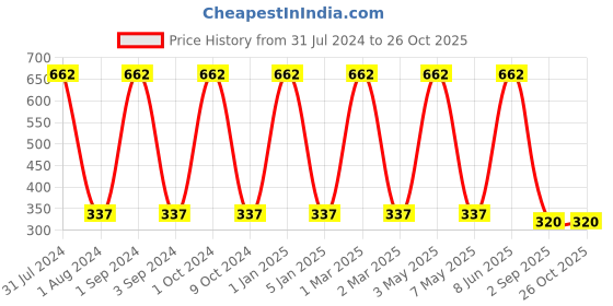 myntra.com METRO KIDS COMPANY Girls Solid Regular Shorts metro kids company Price History Graph from 31 Jul 2024 to 26 Oct 2025
