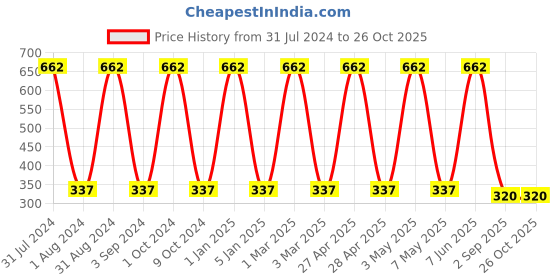 myntra.com METRO KIDS COMPANY Girls Solid Regular Shorts metro kids company Price History Graph from 31 Jul 2024 to 26 Oct 2025