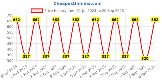 myntra.com METRO KIDS COMPANY Girls Solid Regular Shorts metro kids company Price History Graph from 31 Jul 2024 to 20 Sep 2025