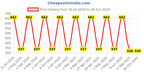 myntra.com METRO KIDS COMPANY Girls Solid Regular Shorts metro kids company Price History Graph from 31 Jul 2024 to 26 Oct 2025