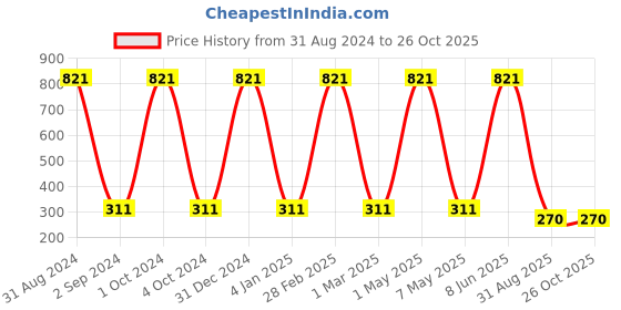 myntra.com METRO KIDS COMPANY Girls Solid T-shirt metro kids company Price History Graph from 31 Aug 2024 to 25 Oct 2025
