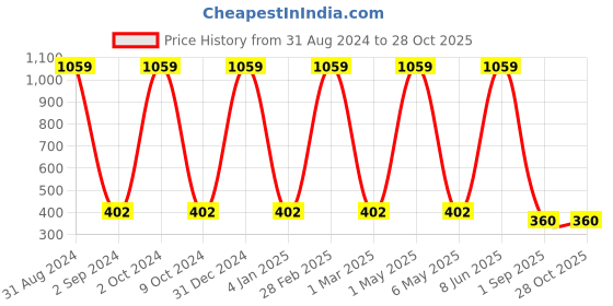myntra.com METRO KIDS COMPANY Girls Solid T-shirt metro kids company Price History Graph from 31 Aug 2024 to 27 Oct 2025
