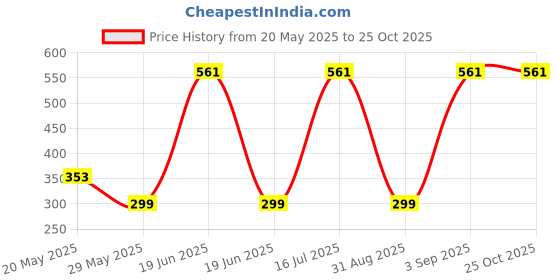 myntra.com METRO KIDS COMPANY Girls White & Grey Solid Pack of 2 Pure Cotton Boxer Style Briefs metro kids company Price History Graph from 20 May 2025 to 25 Oct 2025