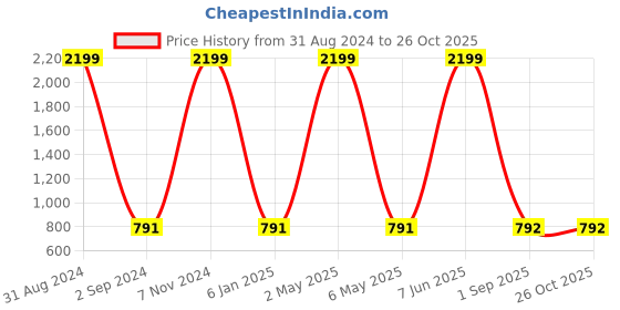 myntra.com METRO KIDS COMPANY Girls White Embroidered Kaftan Top metro kids company Price History Graph from 31 Aug 2024 to 26 Oct 2025