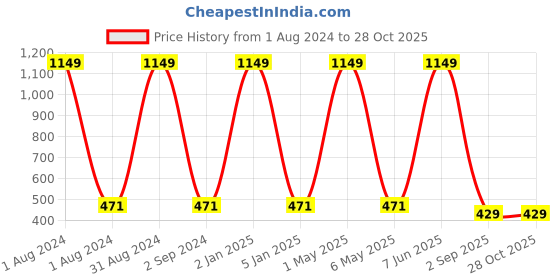 myntra.com METRO KIDS COMPANY Girls White Organic Cotton Printed Round Neck T-shirt metro kids company Price History Graph from 1 Aug 2024 to 28 Oct 2025