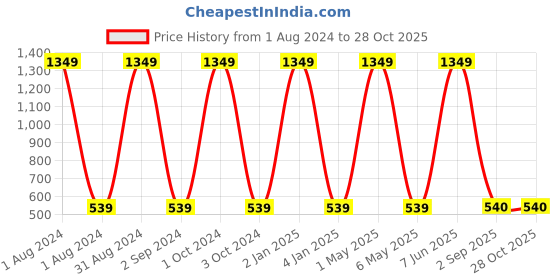 myntra.com METRO KIDS COMPANY Girls White Organic Cotton Printed Round Neck T-shirt metro kids company Price History Graph from 1 Aug 2024 to 28 Oct 2025