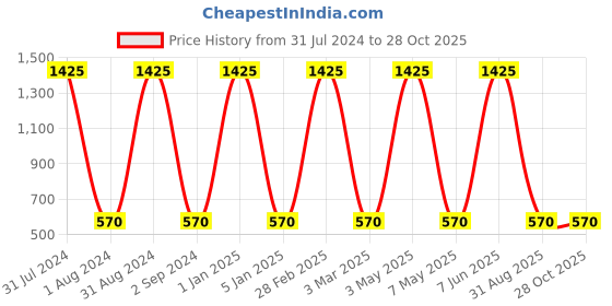 myntra.com METRO KIDS COMPANY Girls White Organic Cotton Rompers metro kids company Price History Graph from 31 Jul 2024 to 28 Oct 2025