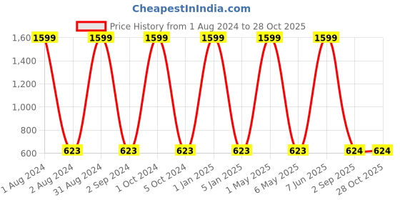 myntra.com METRO KIDS COMPANY Girls White Organic Cotton Solid Top metro kids company Price History Graph from 1 Aug 2024 to 28 Oct 2025