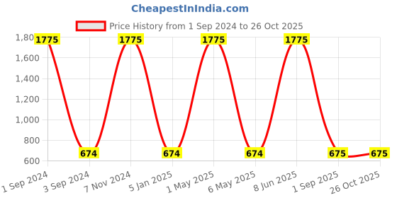 myntra.com METRO KIDS COMPANY Girls White Printed Top metro kids company Price History Graph from 1 Sep 2024 to 26 Oct 2025