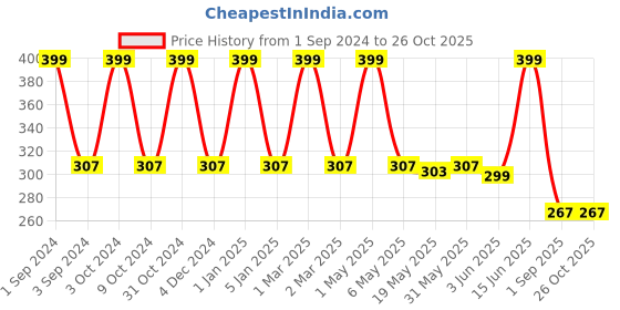 myntra.com METRO KIDS COMPANY Girls White Pure Organic Cotton Crop Top metro kids company Price History Graph from 1 Sep 2024 to 26 Oct 2025