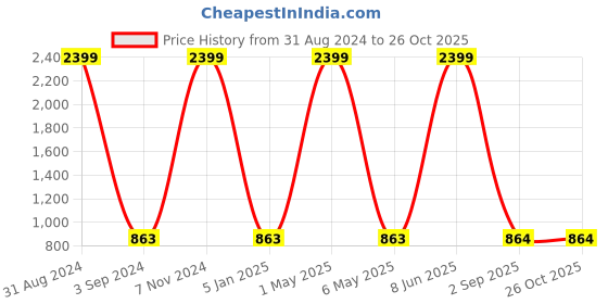 myntra.com METRO KIDS COMPANY Girls White Self Design Top metro kids company Price History Graph from 31 Aug 2024 to 26 Oct 2025