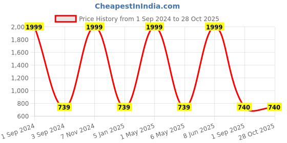 myntra.com METRO KIDS COMPANY Girls White Solid  Top metro kids company Price History Graph from 1 Sep 2024 to 28 Oct 2025