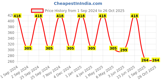 myntra.com METRO KIDS COMPANY Green Extended Sleeves Pure Cotton Crop Top metro kids company Price History Graph from 1 Sep 2024 to 26 Oct 2025