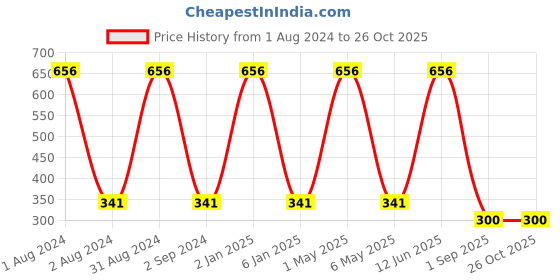 myntra.com METRO KIDS COMPANY Multicoloured Striped Extended Sleeves Crop Top metro kids company Price History Graph from 1 Aug 2024 to 26 Oct 2025