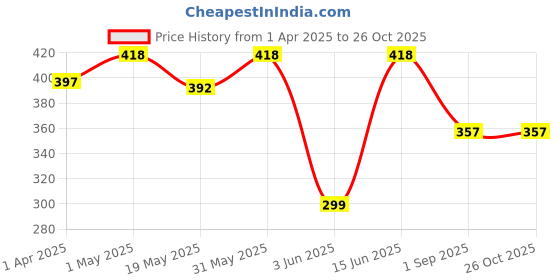 myntra.com METRO KIDS COMPANY Navy Blue Extended Sleeves Pure Cotton Crop Top metro kids company Price History Graph from 1 Apr 2025 to 26 Oct 2025