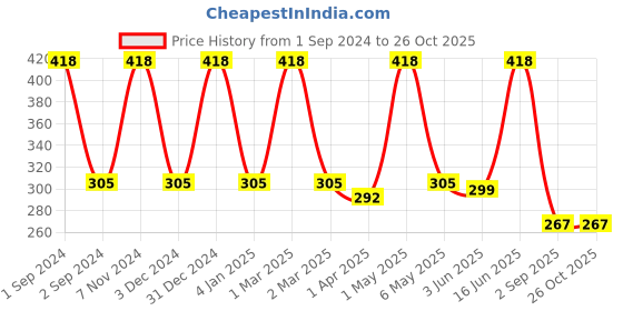myntra.com METRO KIDS COMPANY Pink Extended Sleeves Pure Cotton Crop Top metro kids company Price History Graph from 1 Sep 2024 to 26 Oct 2025