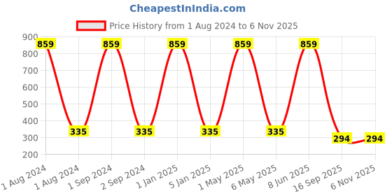 myntra.com METRO KIDS COMPANY Striped Extended Sleeves Cotton Crop Top metro kids company Price History Graph from 1 Aug 2024 to 2 Nov 2025