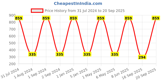 myntra.com METRO KIDS COMPANY Striped Extended Sleeves Cotton Crop Top metro kids company Price History Graph from 31 Jul 2024 to 20 Sep 2025
