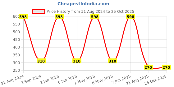 myntra.com METRO KIDS COMPANY White & Yellow Striped Pure Cotton Crop Top metro kids company Price History Graph from 31 Aug 2024 to 25 Oct 2025