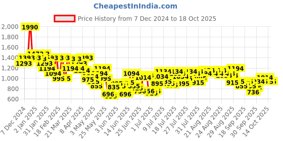 myntra.com Metro Kitten Mules metro Price History Graph from 7 Dec 2024 to 18 Oct 2025