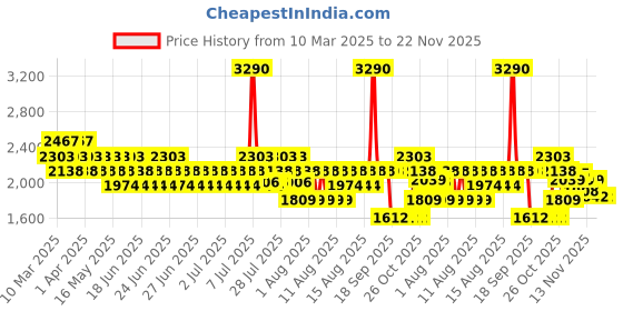 myntra.com Metro Kitten Mules with Bows metro Price History Graph from 10 Mar 2025 to 21 Nov 2025