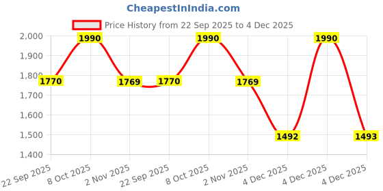 myntra.com Metro Kitten Pumps metro Price History Graph from 22 Sep 2025 to 4 Dec 2025