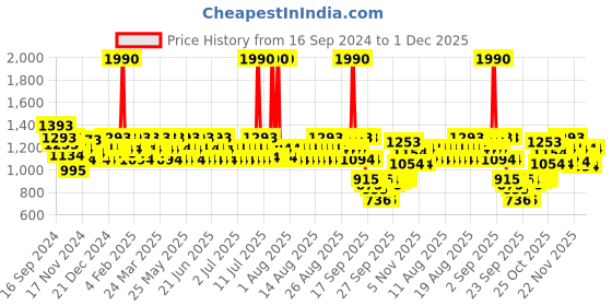myntra.com Metro Kitten Sandals with Bows metro Price History Graph from 16 Sep 2024 to 1 Dec 2025