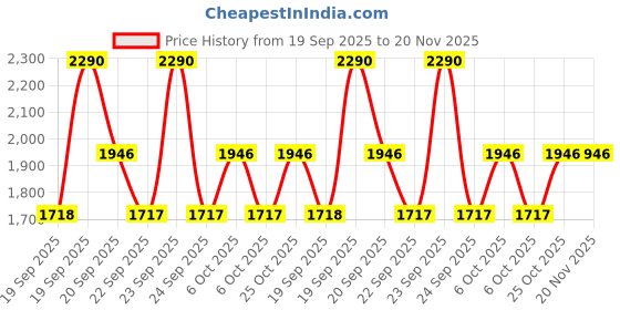 myntra.com Metro Kitten Sandals with Tassels metro Price History Graph from 19 Sep 2025 to 20 Nov 2025